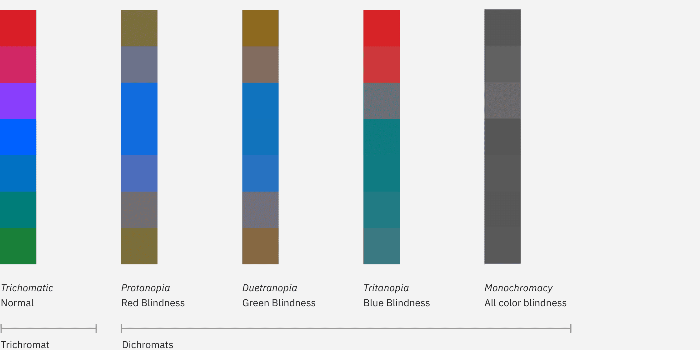 Trichomatische und Dichomatische Simulationen der Regenbogenfarben