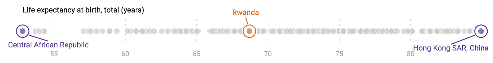 Punktdiagramm mit der Lebenserwartung aller Länder