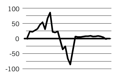 Horizon-Chart